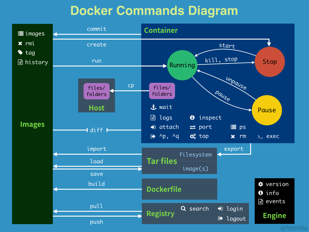 Docker 常用指令