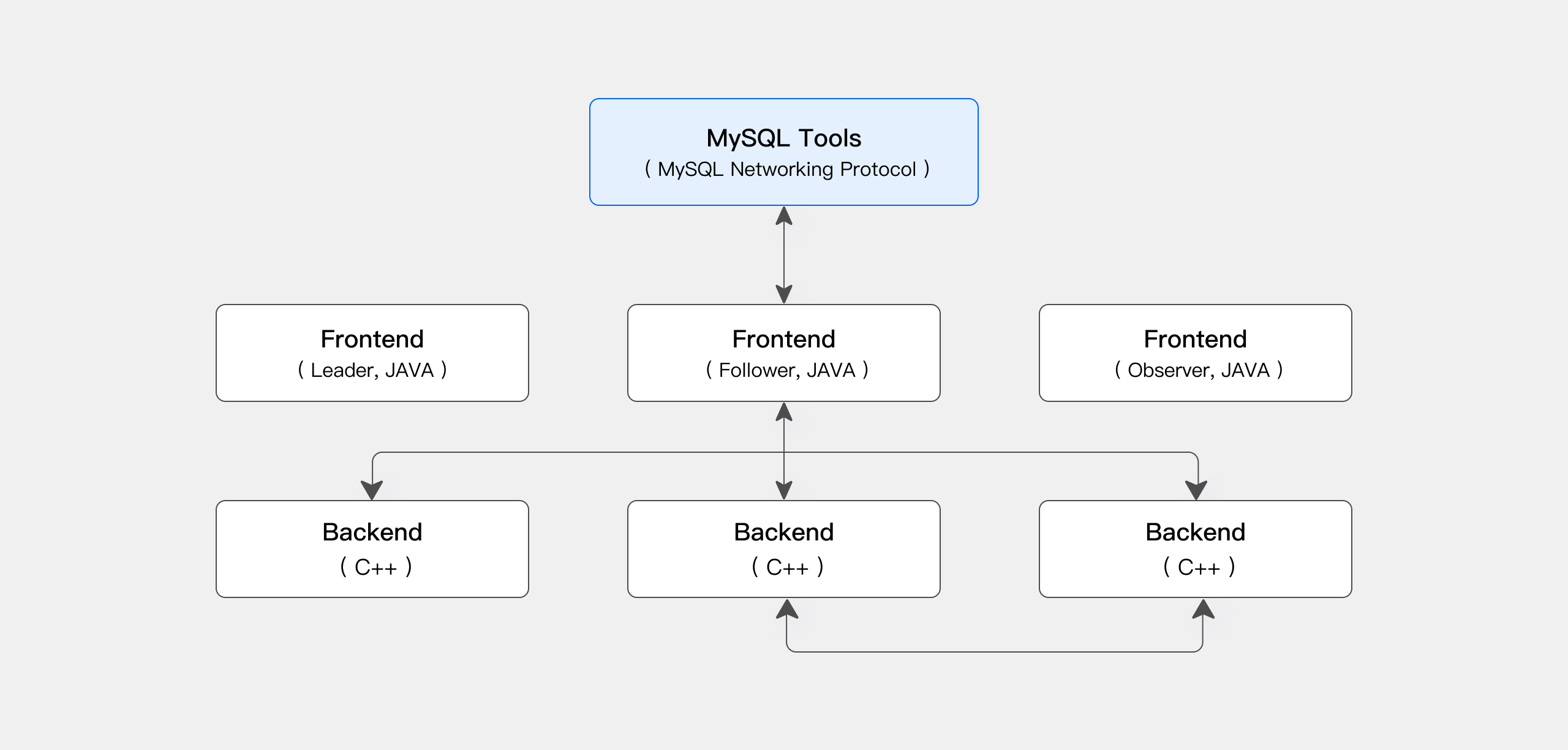 doris structure