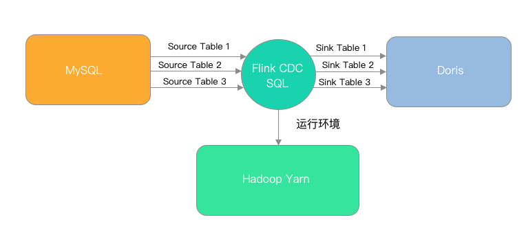 flink cdc 2.4 structure