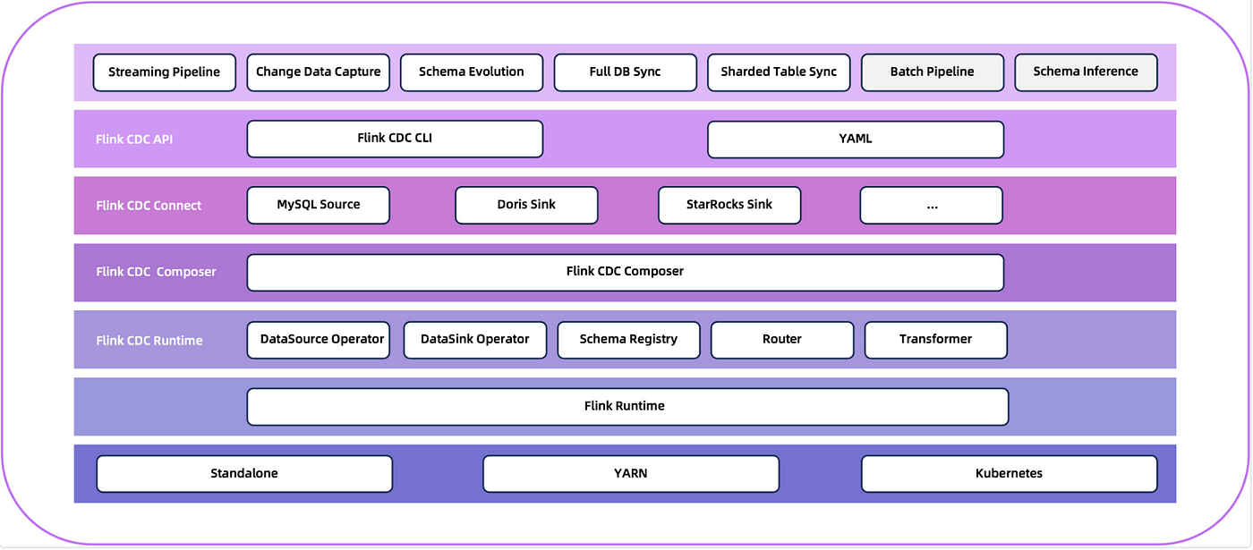 flink cdc 3.0 structure