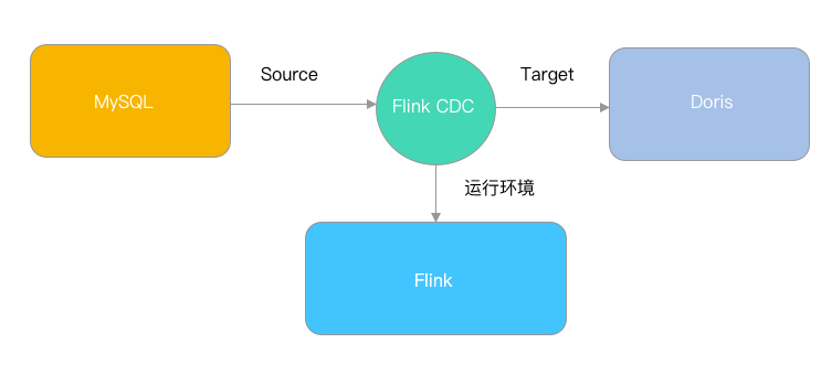 flink cdc 3.0 structure